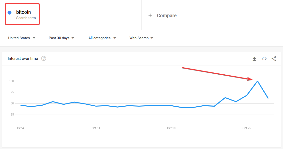 Snimak zaslona grafikona Google Trends koji prikazuje rezultate pretraživanja pojma Bitcoin.