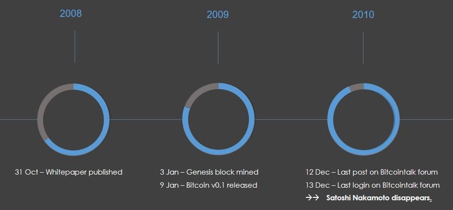 Infografika koja prikazuje razvojni proces Bitcoina kroz vrijeme.