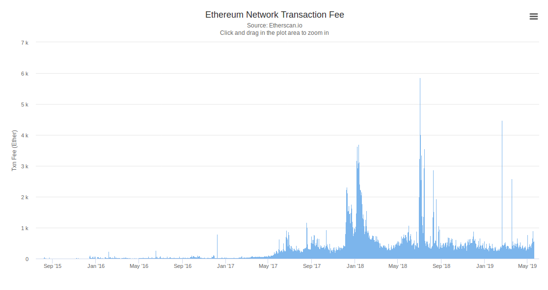 Grafikon prikazuje kretanje cijena transakcije u Ethereum mreži kroz vrijeme.