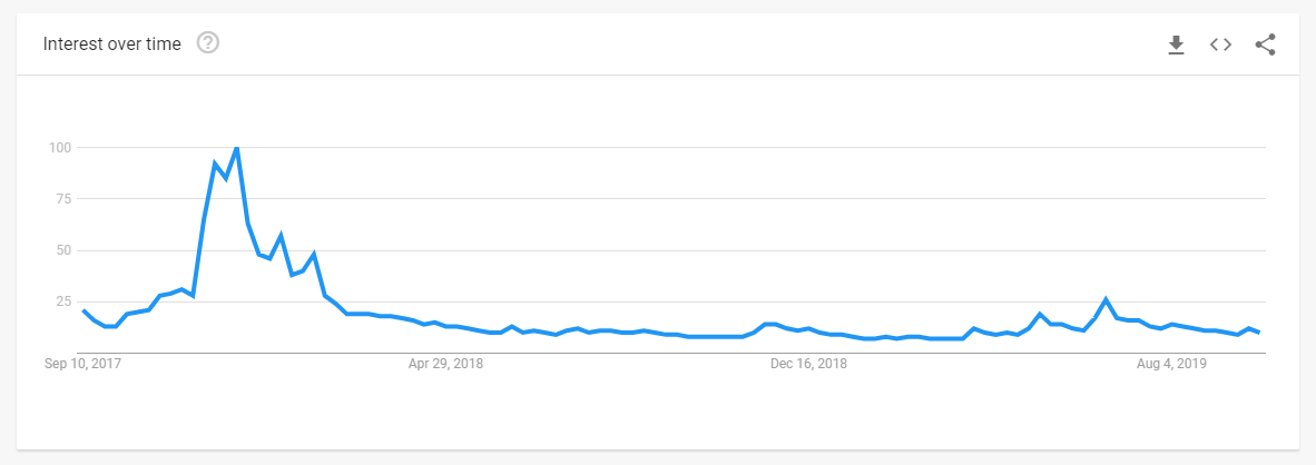 Analitički podaci Google Trends koji prikazuju podatke o popularnosti pretrage pojma Bitcoin.