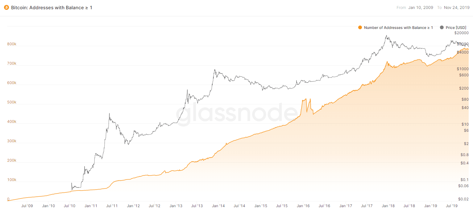 Graf koji prikazuje porast broja korisnika Bitcoin Walleta kroz vrijeme.