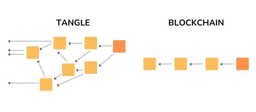 Inforgrafika koja uz pomoć narančastih kvadratića objašnjava princip rada IOTA blockchaina.