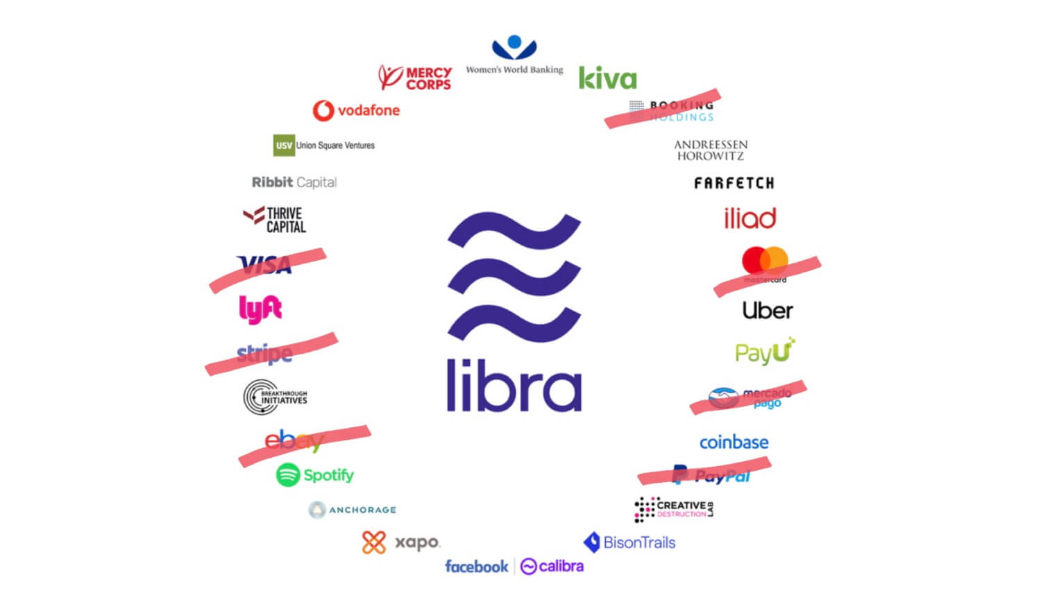 Na slici su logotipi velikih svjetskih financijskih kompanija i logotip Libre u sredini.