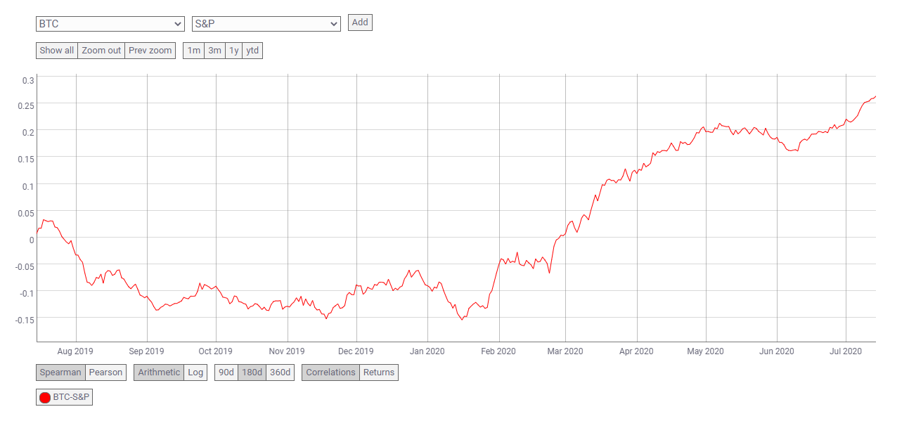 Grafički prikaz korelacije rasta Bitcoina u odnosu na tradicionalna tržišta.