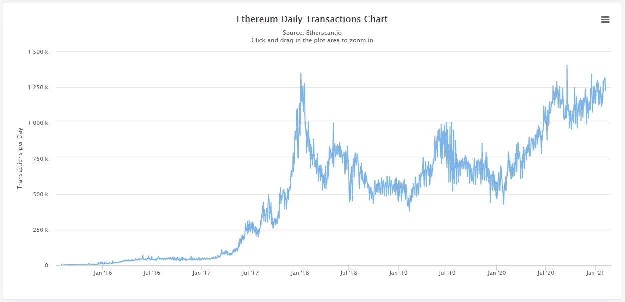 Das Diagramm der täglichen Transaktionen von Ethereum.