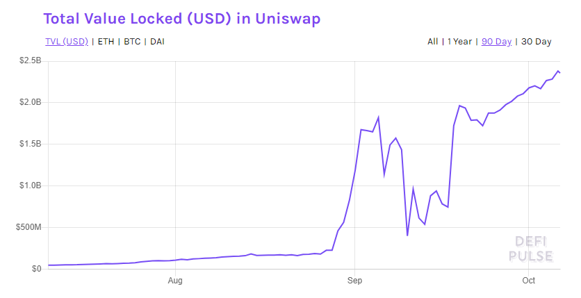Graf koji prikazuje kretanje likvidnosti Uniswap platforme u razdoblju od tri mjeseca.