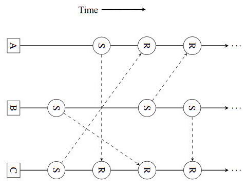 Grafikon koji objašnjava tehnologiju "Directed Acyclic Graph" na kojoj se temelji NANO blockchain.