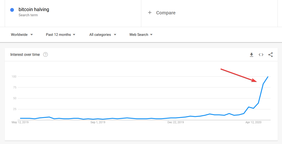 Google Trends grafički prikaz popularnosti za pojam "bitcoin halving".