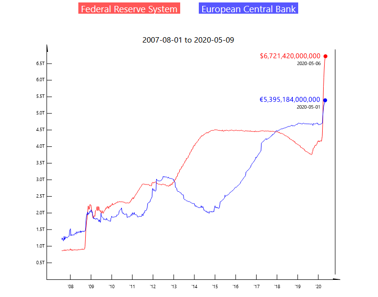 Graf koji prikazuje stopu uvođenja novih novčanica u optjecaj od strane Federalnih Rezervi i Centralne Europske Banke.
