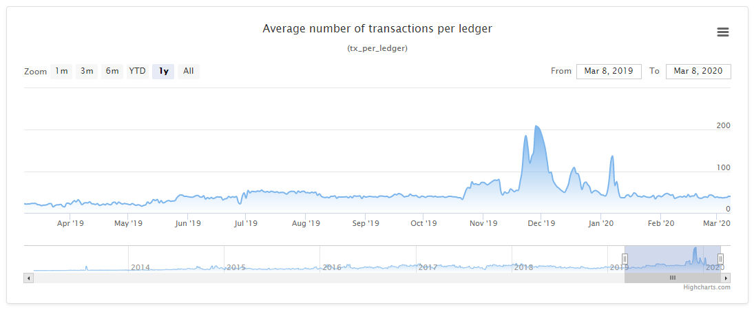 Grafikon prikazuje prosječan broj transakcija unutar Ripple blockchain mreže.