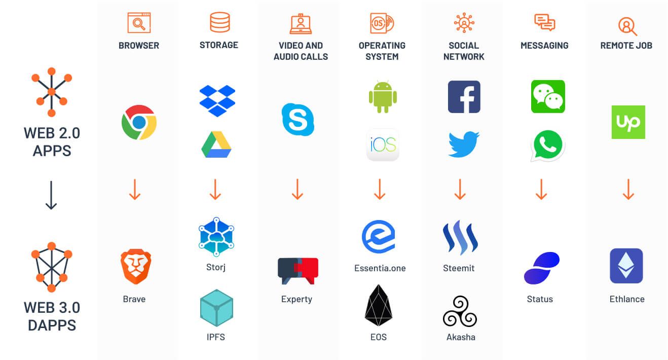 The comparison of Web 2.0 and Web 3.0 apps and operating systems.