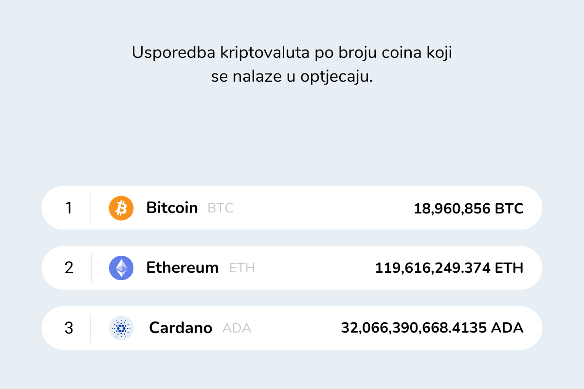 Tablica koja prikazuje broj Bitcoina, Ethereuma i Cardana koji se trenutno nalazi u optjecaju.
