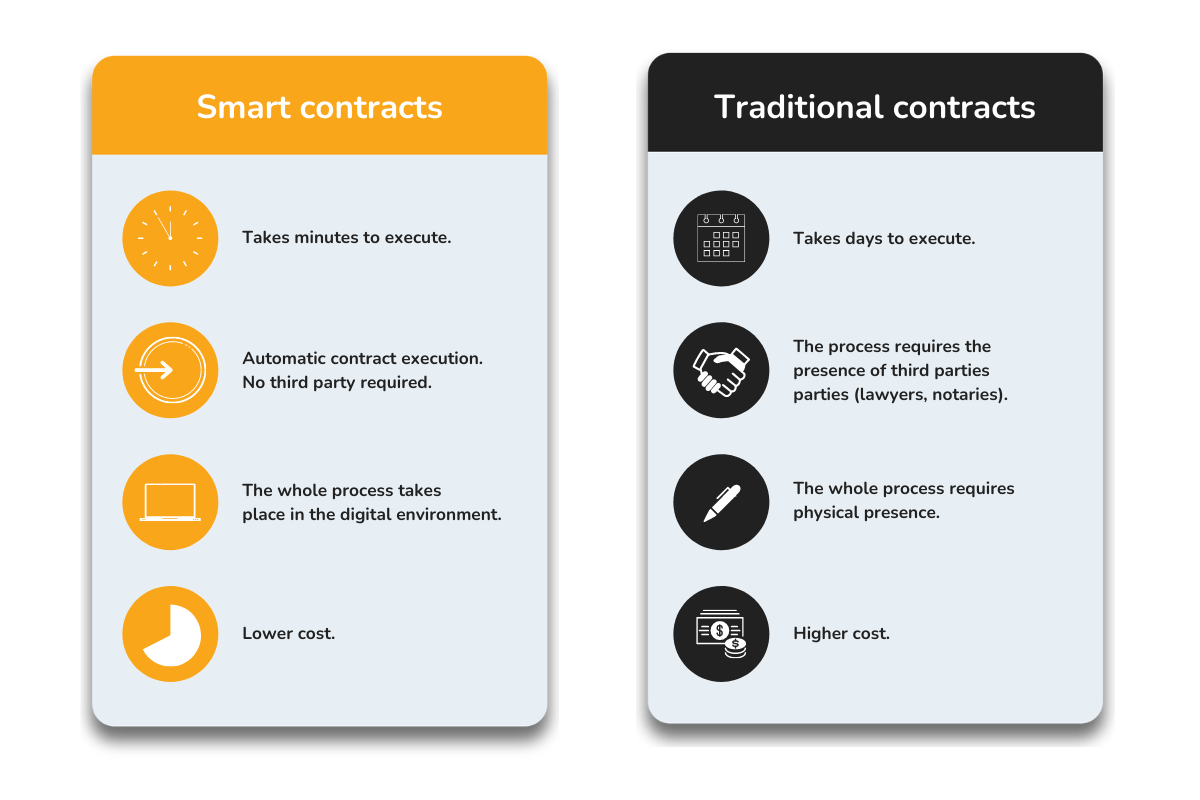 Two columns that compare the features of smart contracts and traditional contracts.