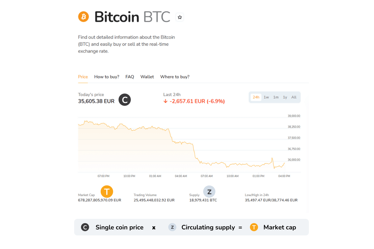 The infographic that shows how to calculate cryptocurrency market cap on Bitcoin's example.