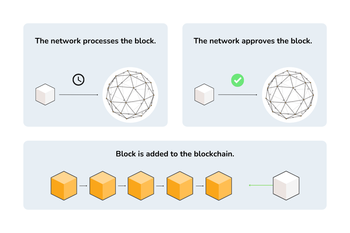 An infographic showing the process of verifying the transaction before adding it to the blockchain.