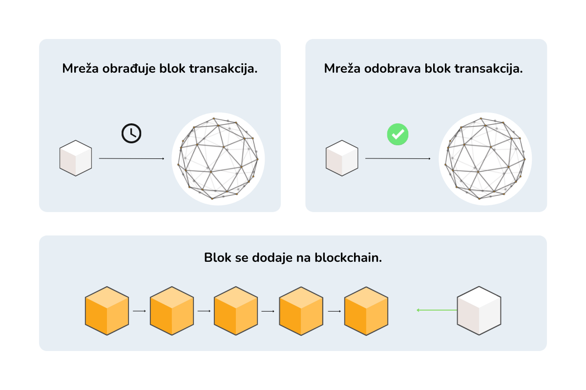 Infografika koja prikazuje proces dodavanja novog bloka transakcija u blockchain.