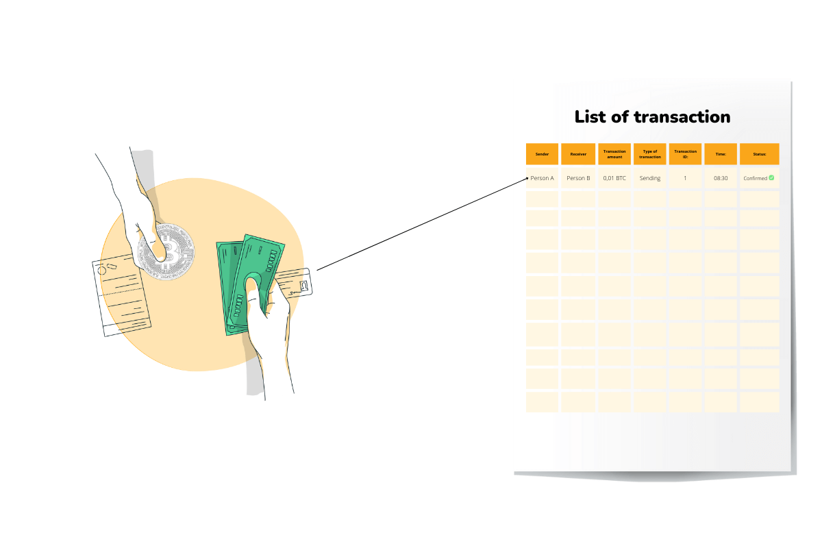 The illustration shows how a single transaction is recorded before being added to the blockchain.