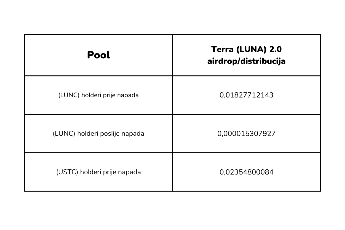 Tablica s podacima o raspodjeli novog Terra (LUNA) 2.0 tokena.