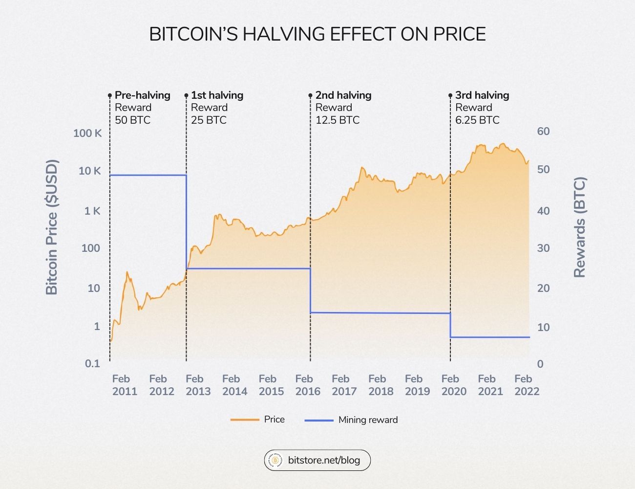 What is Bitcoin Halving and How Does It Work? (2024)